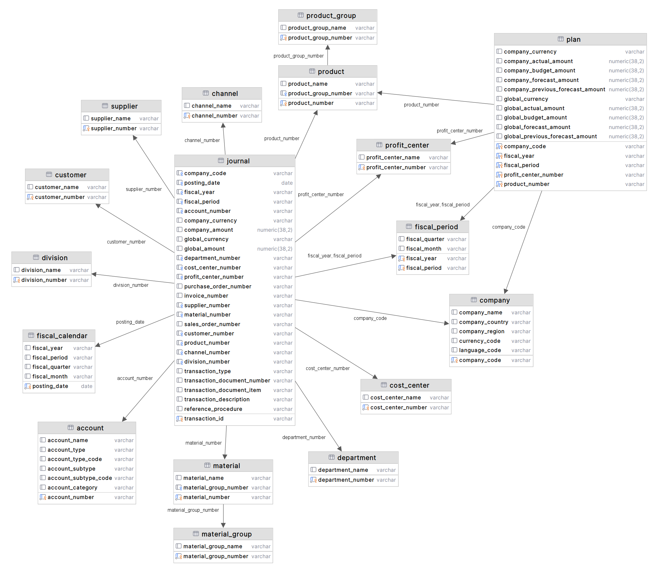 Data Model
