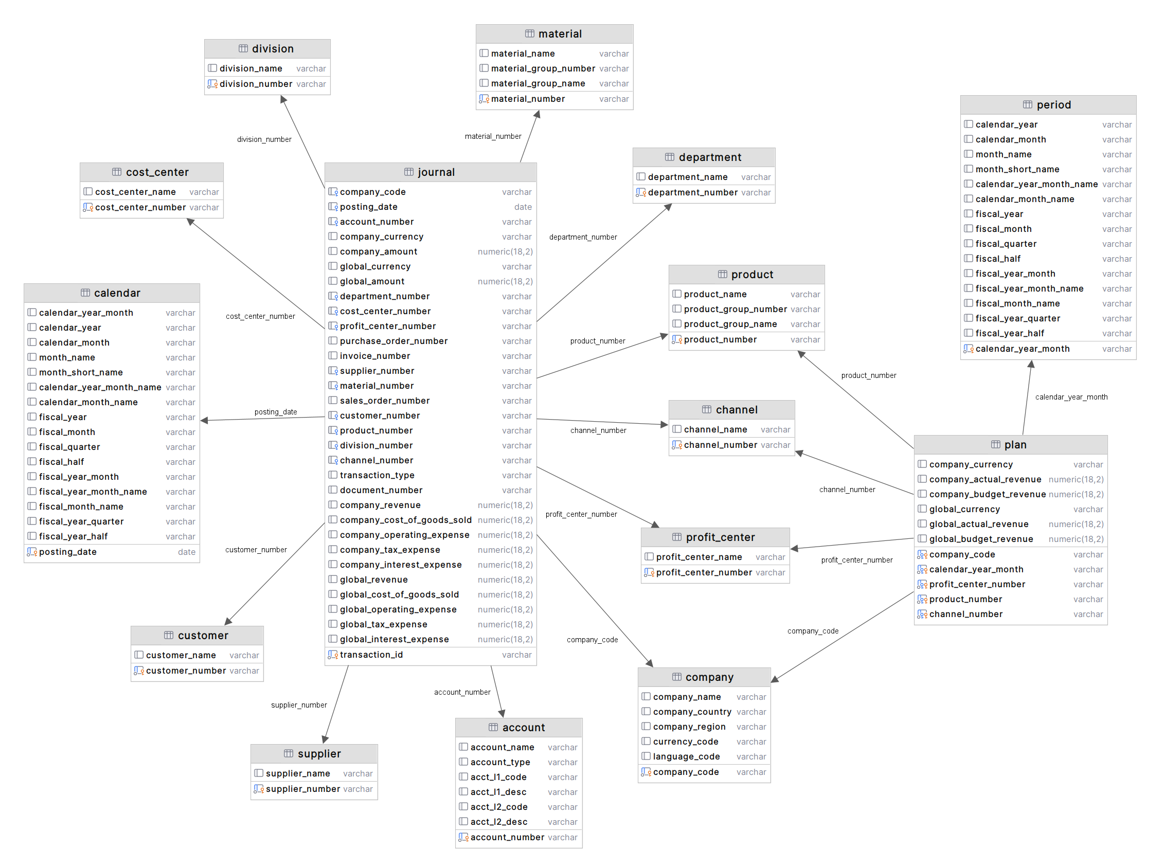 Data Model