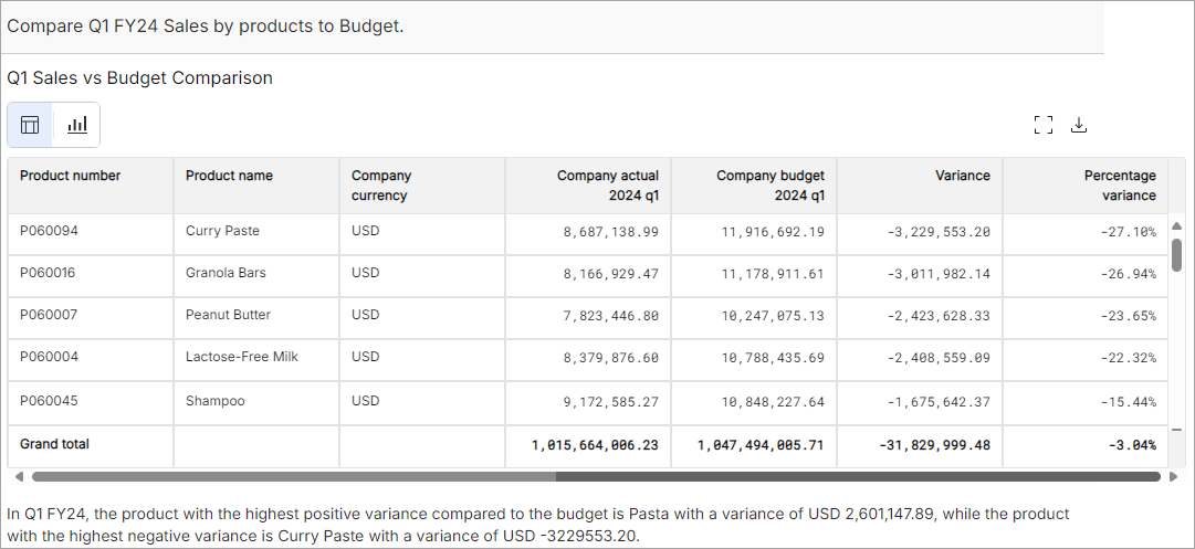 sales-analysis-variance