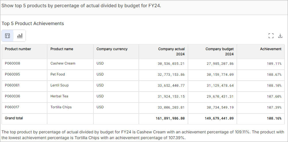 sales-analysis-achievement